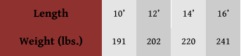 Length Weight (lbs.) 10’ 191 12’ 202 14’ 220 16’ 241