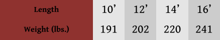 Length Weight (lbs.) 10’ 191 12’ 202 14’ 220 16’ 241