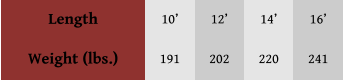 Length Weight (lbs.) 10’ 191 12’ 202 14’ 220 16’ 241